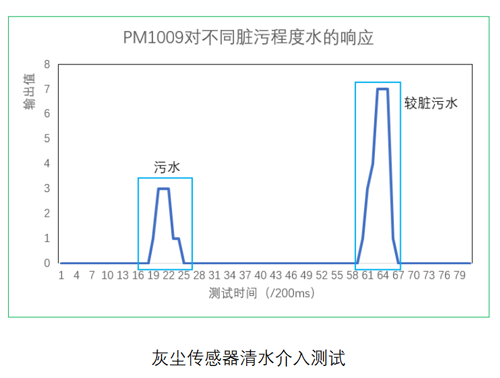 东升国际官网灰尘传感器测试数据