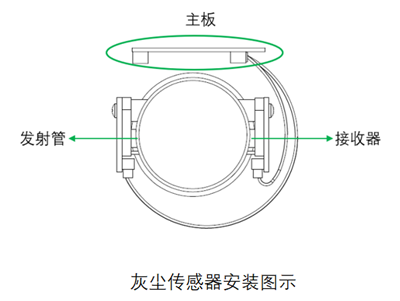 东升国际官网灰尘传感器安装图